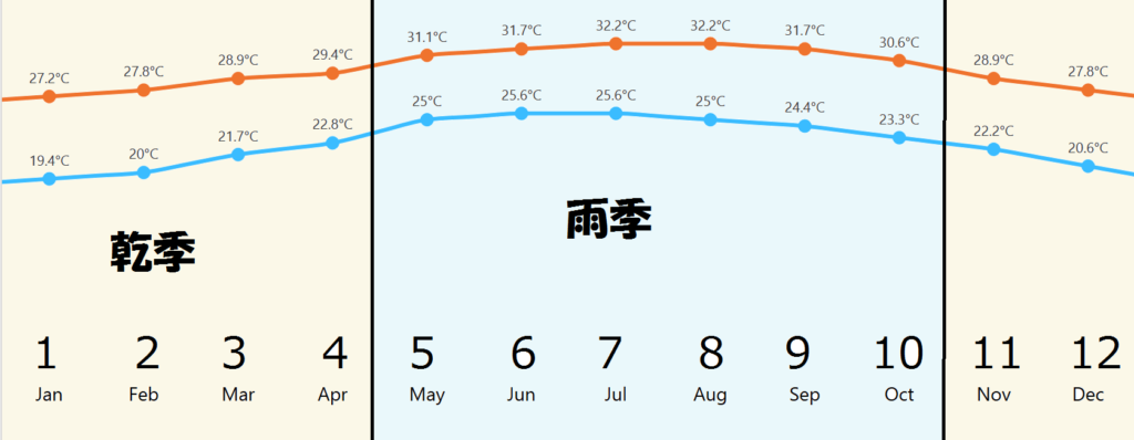 カンクンの天気(雨季乾季)